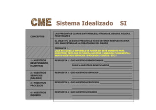 Sistema Idealizado SI
CONCEPTOS
1.- NUESTROS
BENEFICIARIOS
[CLIENTES]
2.- NUESTROS
SERVICIOS
[SALIDAS]
3.- NUESTROS
PROCESOS
4.- NUESTROS
INSUMOS
LAS PREGUNTAS CLARAS [ENTENDIBLES], ATREVIDAS, OSADAS, AGUDAS,
PENETRANTES
EL OBJETIVO DE ESTAS PREGUNTAS NO ES OBTENER RESPUESTAS FINA-
LES, SINO ESTIMULAR LA CREATIVIDAD DEL EQUIPO
PREGUNTA 1:
¿QUÉ ES AQUELLO IMPOSIBLE DE HACER [EN ESTE MOMENTO PARA
NOSOTROS] PERO QUE SI PUDIERA HACERSE, CAMBIARIA FUNDAMENTAL-
MENTE NUESTROS SERVICIOS / PROCESOS / COSTOS / ETC.?
RESPUESTA 1: QUE NUESTROS BENEFICIARIOS ________________________
_____________________________________________________
Ó QUE A NUESTROS BENEFICIARIOS ____________________
_____________________________________________________
RESPUESTA 2: QUE NUESTROS SERVICIOS _____________________________
_____________________________________________________
_____________________________________________________
RESPUESTA 3: QUE NUESTROS PROCESOS ____________________________
_____________________________________________________
_____________________________________________________
RESPUESTA 4: QUE NUESTROS INSUMOS ______________________________
_____________________________________________________
_____________________________________________________
 