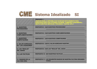 Sistema Idealizado SI
5.- NUESTROS
PROVEEDORES
6.- NUESTROS
COMPLEMENTADORES
7.- NUESTROS
COMPETIDORES
8.- VALOR AGREGADO
DE “LOS JUGADORES”
9.- LAS “REGLAS”
DEL JUEGO
10.- LAS TACTICAS
11.- RASGOS DE LA
CULTURA ORG.
PREGUNTA 1:
¿QUÉ ES AQUELLO IMPOSIBLE DE HACER [EN ESTE MOMENTO PARA
NOSOTROS] PERO QUE SI PUDIERA HACERSE, CAMBIARIA FUNDAMENTAL-
MENTE NUESTROS SERVICIOS / PROCESOS / COSTOS / ETC.?
RESPUESTA 5: QUE NUESTROS PROVEEDORES __________________________
_______________________________________________________
RESPUESTA 6: QUE NUESTROS COMPLEMENTADORES ____________________
_______________________________________________________
RESPUESTA 7: QUE NUESTROS COMPETIDORES __________________________
________________________________________________________
RESPUESTA 8: QUE EL VALOR AGREGADO NUESTRO ______________________
________________________________________________________
RESPUESTA 9: QUE LAS “REGLAS” DEL JUEGO ____________________________
_________________________________________________________
RESPUESTA 10: QUE NUESTRAS TACTICAS ________________________________
________________________________________________________
RESPUESTA 11: LOS SIGUIENTES RASGOS DE NUESTRA CULTURA ORGANIZA-
CIONAL _________________________________________________
 