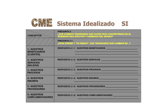 Sistema Idealizado SI
CONCEPTOS
1.- NUESTROS
BENEFICIARIOS
[CLIENTES]
2.- NUESTROS
SERVICIOS
[SALIDAS]
3.- NUESTROS
PROCESOS
4.- NUESTROS
INSUMOS
5.- NUESTROS
PROVEEDORES
6.- NUESTROS
COMPLEMENTADORES
PREGUNTA 2:
¿QUÉ CAMBIOS TENDRIAMOS QUE HACER PARA CONVERTIRNOS EN EL
GOBIERNO MAS EFECTIVO Y ADMIRADO DEL MUNDO?
PREGUNTA 2.1:
¿PARA DIRIGIR Y “NO REMAR”, QUE TENDRIAMOS QUE CAMBIAR EN...?
RESPUESTA 2.1.1: NUESTROS BENEFICIARIOS ___________________________
_______________________________________________________
_______________________________________________________
RESPUESTA 2.1.2: NUESTROS SERVICIOS ________________________________
_______________________________________________________
___________________________________________
RESPUESTA 2.1.3: NUESTROS PROCESOS ________________________________
_______________________________________________________
RESPUESTA 2.1.4: NUESTROS INSUMOS __________________________________
________________________________________________________
RESPUESTA 2.1.5: NUESTROS PROVEEDORES ____________________________
_______________________________________________________
RESPUESTA 2.1.6: NUESTROS COMPLEMENTADORES ______________________
_____________________________________________________
 