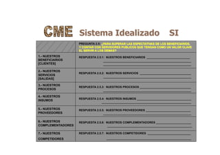 Sistema Idealizado SI
1.- NUESTROS
BENEFICIARIOS
[CLIENTES]
2.- NUESTROS
SERVICIOS
[SALIDAS]
3.- NUESTROS
PROCESOS
4.- NUESTROS
INSUMOS
5.- NUESTROS
PROVEEDORES
6.- NUESTROS
COMPLEMENTADORES
PREGUNTA 2.5: ¿PARA SUPERAR LAS ESPECTATIVAS DE LOS BENEFICIARIOS,
Y CONTAR CON SERVIDORES PUBLICOS QUE TENGAN COMO UN VALOR CLAVE
EL SERVIR A LOS DEMAS?
RESPUESTA 2.5.1: NUESTROS BENEFICIARIOS ___________________________
_______________________________________________________
_______________________________________________________
RESPUESTA 2.5.2: NUESTROS SERVICIOS ________________________________
_______________________________________________________
RESPUESTA 2.5.3: NUESTROS PROCESOS ________________________________
_______________________________________________________
RESPUESTA 2.5.4: NUESTROS INSUMOS __________________________________
________________________________________________________
RESPUESTA 2.5.5: NUESTROS PROVEEDORES ____________________________
_______________________________________________________
RESPUESTA 2.5.6: NUESTROS COMPLEMENTADORES ______________________
_____________________________________________________
7.- NUESTROS
COMPETIDORES
RESPUESTA 2.5.7: NUESTROS COMPETIDORES ___________________________
_____________________________________________________
 
