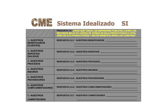 Sistema Idealizado SI
1.- NUESTROS
BENEFICIARIOS
[CLIENTES]
2.- NUESTROS
SERVICIOS
[SALIDAS]
3.- NUESTROS
PROCESOS
4.- NUESTROS
INSUMOS
5.- NUESTROS
PROVEEDORES
6.- NUESTROS
COMPLEMENTADORES
PREGUNTA 2.6: ¿PARA QUE TODOS LOS SERVIDORES PUBLICOS LLEVEN LOS
RECURSOS [BAJO SU CARGO] DE TAREAS DE BAJA PRODUCTIVIDAD A OTRA
AREA DE ALTA PRODUCTIVIDAD Y MAYOR BENEFICIO [PARA LOS CLIENTES]?
RESPUESTA 2.6.1: NUESTROS BENEFICIARIOS ___________________________
_______________________________________________________
_______________________________________________________
RESPUESTA 2.6.2: NUESTROS SERVICIOS ________________________________
_______________________________________________________
RESPUESTA 2.6.3: NUESTROS PROCESOS ________________________________
_______________________________________________________
RESPUESTA 2.6.4: NUESTROS INSUMOS __________________________________
________________________________________________________
RESPUESTA 2.6.5: NUESTROS PROVEEDORES ____________________________
_______________________________________________________
RESPUESTA 2.6.6: NUESTROS COMPLEMENTADORES ______________________
_____________________________________________________
7.- NUESTROS
COMPETIDORES
RESPUESTA 2.6.7: NUESTROS COMPETIDORES ___________________________
_____________________________________________________
 
