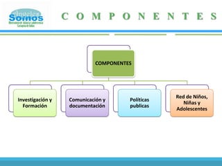 NUESTRO CREDO1.  Creemos en la familia como eje fundamental para el amor, la ternura, la vivencia de la democracia, la libertad, la igualdad, la autonomía y la responsabilidad en la garantía de los derechos de los NNA y su dignificación humana. 2.  Creemos  que la familia, la sociedad y el estado tienen diferentes responsabilidades  en la garantía de  la supervivencia, la protección, la participación y la atención integral de los NNA, y todos son igualmente obligatorios, importantes y necesarios. 3.  Creemos en que la inclusión, la equidad y la ampliación de oportunidades y capacidades, necesitan de estrategias que introduzcan la identidad cultural, las pautas de crianza sin riesgos ni vulneración de los derechos de las NNA. 
