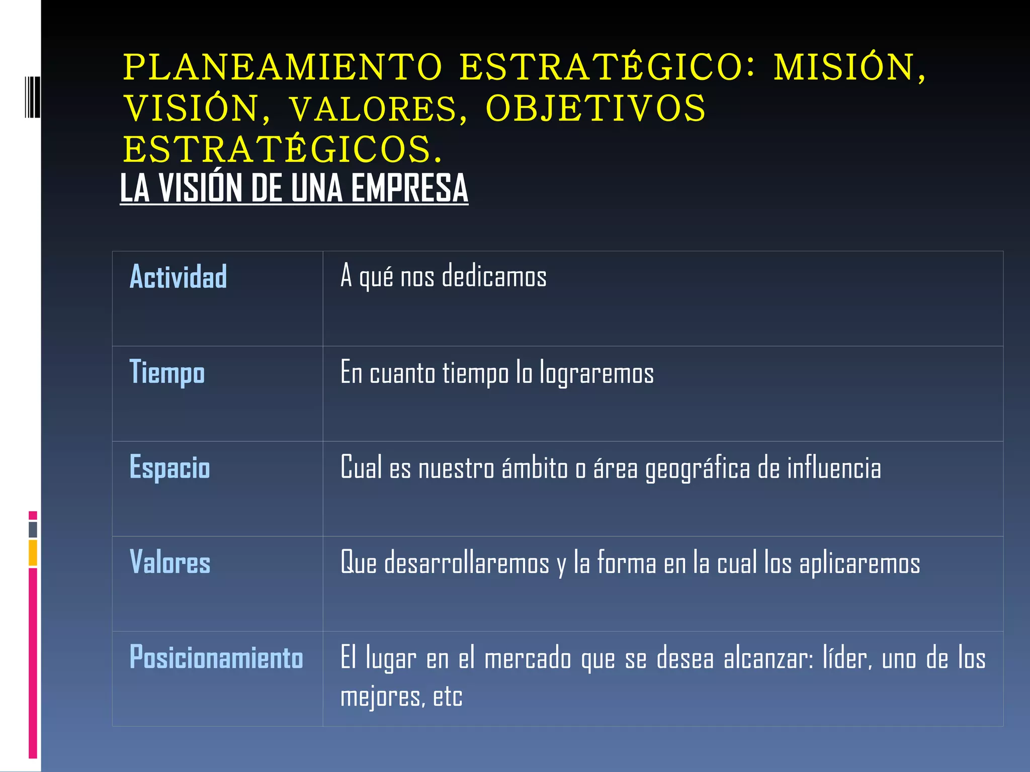 LA VISIÓN DE UNA EMPRESA PLANEAMIENTO ESTRATÉGICO: MISIÓN, VISIÓN,  VALORES , OBJETIVOS ESTRATÉGICOS. Actividad A qué nos dedicamos Tiempo En cuanto tiempo lo lograremos Espacio Cual es nuestro ámbito o área geográfica de influencia Valores Que desarrollaremos y la forma en la cual los aplicaremos Posicionamiento El lugar en el mercado que se desea alcanzar: líder, uno de los mejores, etc 