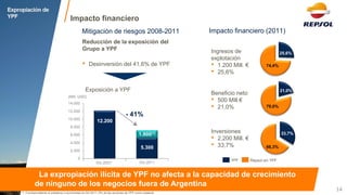 0 
2.000 
4.000 
6.000 
8.000 
10.000 
12.000 
14.000 
Impacto financiero (2011) 
Ingresos de explotación 
•1.200 Mill. € 
•25,6% 
Beneficio neto 
•500 Mill.€ 
•21,0% 
Inversiones 
•2.200 Mill. € 
•33,7% 
25,6% 
21,0% 
33,7% 
74,4% 
79,0% 
66,3% 
Mitigación de riesgos 2008-2011 
Reducción de la exposición del Grupo a YPF 
•Desinversión del 41,6% de YPF 
Exposición a YPF 
12.200 
- 41% 
Dic.2011 
1.900(1) 
Dic.2007 
YPF 
Repsol sin YPF 
14 
(Mill. USD) 
Impacto financiero 
La expropiación ilícita de YPF no afecta a la capacidad de crecimiento 
de ninguno de los negocios fuera de Argentina 
1. Correspondiente al préstamo a accionistas en Dic.2011, 6% de las acciones de YPF como colateral 
5.300  