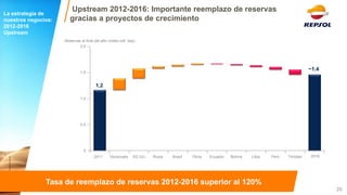 Reservas al final del año (miles mill. bep) 
2,0 
1,5 
1,0 
0,5 
0 
2016 
Trinidad 
Perú 
Libia 
Bolivia 
Ecuador 
Otros 
Brasil 
Rusia 
EE.UU. 
Venezuela 
2011 
1,2 
~1,4 
26 
Tasa de reemplazo de reservas 2012-2016 superior al 120% 
La estrategia de nuestros negocios: 
2012-2016 
Upstream 
Upstream 2012-2016: Importante reemplazo de reservas gracias a proyectos de crecimiento  