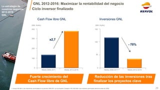 GNL 2012-2016: Maximizar la rentabilidad del negocio 
Ciclo inversor finalizado 
(Mill. €/año) 
150 
100 
50 
0 
- 70% 
(Mill. €/año) 
400 
300 
200 
100 
0 
x2,7 
29 
Cash Flow libre GNL 
Inversiones GNL 
Media 2008-2011 
Media 2012-2016 
Media 2008-2011(1) 
Media 2012-2016 
La estrategia de nuestros negocios: 
2012-2016 
GNL 
Reducción de las inversiones tras finalizar los proyectos clave 
Fuerte crecimiento del 
Cash Flow libre de GNL 
1. Incluye 300 Mill. € de inversiones acumuladas en el periodo 2008-2011 en el proyecto Canaport LNG (400 Mill. € de inversión acumulada adicional antes de 2008)  