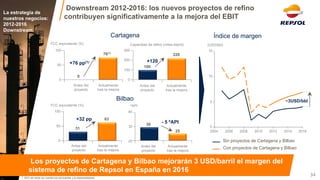 15 
10 
5 
0 
2016 
2014 
2012 
2010 
2008 
2006 
2004 
Actualmente tras la mejora 
Antes del proyecto 
Actualmente tras la mejora 
Antes del proyecto 
Actualmente tras la mejora 
Antes del proyecto 
Actualmente tras la mejora 
Antes del proyecto 
Con proyectos de Cartagena y Bilbao 
Sin proyectos de Cartagena y Bilbao 
1. 92% sin tener en cuenta los lubricantes y la especialidades 
100 
50 
0 
76(1) 
+76 pp(1) 
0 
300 
200 
100 
0 
220 
+120 
100 
FCC equivalente (%) 
100 
50 
0 
63 
+32 pp 
31 
Cartagena 
Bilbao 
ºAPI 
40 
30 
20 
25 
- 5 ºAPI 
30 
(USD/bbl) 
~3USD/bbl 
Downstream 2012-2016: los nuevos proyectos de refino contribuyen significativamente a la mejora del EBIT 
Capacidad de refino (miles bep/d) 
Índice de margen 
34 
Los proyectos de Cartagena y Bilbao mejorarán 3 USD/barril el margen del sistema de refino de Repsol en España en 2016 
La estrategia de nuestros negocios: 
2012-2016 
Downstream 
FCC equivalente (%)  