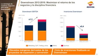 Downstream 2012-2016: Maximizar el retorno de los negocios y la disciplina financiera 
(Mill. € /año) 
0 
Media 2012-2016 
Media 2008-2011 
(Mill. € /año) 
2.500 
2.000 
1.500 
0 
1.000 
500 
x1,3 
Media 2012-2016 
Media 2008-2012 
Marketing, GLP, Trading y otros 
Refino 
Química 
x0,4 
Downstream EBITDA 
Inversiones Downstream 
Elevados márgenes derivados de los proyectos de expansión y conversión 
Ciclo de inversiones finalizado en Downstream 
La estrategia de nuestros negocios: 
2012-2016 
Downstream 
35 
2.500 
2.000 
1.500 
1.000 
500  