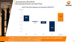 Downstream 2012-2016: Elevada generación de Cash Flow 
(miles Mill. €) 
-1,5 
1,0 
-0,5 
0,0 
0,5 
-1,0 
1,5 
2012-2016 
(media anual) 
1,2 
2011 
-1,5 
2010 
2009 
2008 
0,8 
-0,3 
-0,1 
Cash Flow libre después de impuestos 2008-2011 
36 
Transformación de un negocio consumidor de caja a uno generador 
de caja con el ciclo inversor ya finalizado 
La estrategia de nuestros negocios: 
2012-2016 
Downstream  