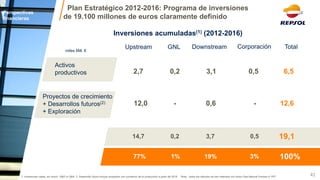 77% 
3% 
19% 
1% 
100% 
Activos productivos 
Proyectos de crecimiento + Desarrollos futuros(2) + Exploración 
Plan Estratégico 2012-2016: Programa de inversiones de 19.100 millones de euros claramente definido 
Inversiones acumuladas(1) (2012-2016) 
1. Inversiones netas, sin incluir G&G ni G&A 2. Desarrollo futuro incluye proyectos con comienzo de la producción a partir de 2016 Nota: todos los cálculos se han realizado sin incluir Gas Natural Fenosa ni YPF 
41 
miles Mill. € 
Perspectivas financieras 
Corporación 
Total 
Upstream 
Downstream 
GNL 
2,7 
3,1 
0,5 
6,5 
0,2 
12,0 
0,6 
- 
12,6 
- 
14,7 
0,5 
3,7 
19,1 
0,2  