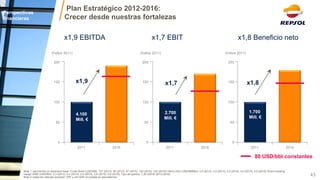Plan Estratégico 2012-2016: Crecer desde nuestras fortalezas 
200 
150 
100 
(Índice 2011) 
2016 
0 
50 
2011 
(Índice 2011) 
100 
150 
200 
0 
2011 
50 
2016 
2011 
2016 
0 
50 
100 
150 
200 
(Índice 2011) 
Nota 1: asumiendo un escenario base: Crudo Brent (USD/bbl): 107 (2012), 95 (2013), 97 (2014), 100 (2015), 102 (2016); Henry Hub (USD/MMBtu): 2,5 (2012), 3,5 (2013), 4,0 (2014), 4,5 (2015), 4,5 (2016); Brent cracking margin NWE (USD/Bbl): 2,3 (2012), 2,4 (2013), 2,5 (2014), 2,6 (2015), 2,8 (2016); Tipo de cambio: 1,30 USD/€ (2012-2016) 
Nota 2: todos los cálculos excluyen YPF y con GNF en puesta en equivalencia 
80 USD/bbl constantes 
x1,9 EBITDA 
x1,7 EBIT 
x1,8 Beneficio neto 
1.700 
Mill. € 
2.700 
Mill. € 
4.100 
Mill. € 
x1,9 
x1,7 
x1,8 
43 
Perspectivas financieras  