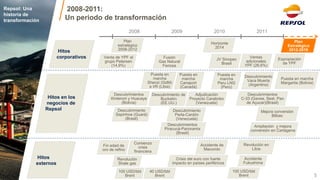 Hitos corporativos 
Hitos en los negocios de Repsol 
Hitos externos 
Descubrimientos Kinteroni y Huacaya 
(Bolivia) 
Descubrimiento de 
Buckskin 
(EE.UU.) 
Descubrimientos 
Piracucá-Panoramix 
(Brasil) 
Puesta en marcha Canaport (Canadá) 
Puesta en marcha Peru LNG (Perú) 
Fusión 
Gas Natural Fenosa 
Venta de YPF al grupo Petersen (14,9%) 
Ventas adicionales YPF (26,6%) 
Ampliación y mejora conversión en Cartagena 
JV Sinopec Brasil 
Plan estratégico 
2008-2012 
Descubrimiento 
Perla-Cardón 
(Venezuela) 
Descubrimientos C-33 (Gavea, Seat, Pao de Açucar)(Brasil) 
Adjudicación 
Proyecto Carabobo (Venezuela) 
Mejora conversión Bilbao 
Puesta en marcha 
Margarita (Bolivia) 
Puesta en marcha Shenzi (GdM) e I/R (Libia) 
Descubrimiento 
Sapinhoa (Guará) (Brasil) 
Horizonte 
2014 
Revolución 
Shale gas 
Accidente Fukushima 
Crisis del euro con fuerte impacto en países periféricos 
100 USD/bbl 
Brent 
40 USD/bbl Brent 
100 USD/bbl 
Brent 
Descubrimiento 
Vaca Muerta 
(Argentina) 
Plan Estratégico 
2012-2016 
Expropiación 
de YPF 
2008 
2009 
2010 
2011 
Fin edad de oro de refino 
Comienzo crisis financiera 
Revolución en Libia 
Accidente de Macondo 
Repsol: Una historia de transformación 
2008-2011: Un periodo de transformación 
5  