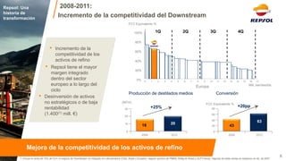(MTm) 
30 
20 
10 
0 
2012 
20 
2008 
16 
FCC Equivalente % 
80 
60 
40 
20 
0 
2012 
63 
2008 
43 
Conversión 
Producción de destilados medios 
1. Incluye la venta del 15% de CLH, el negocio de Downstream no integrado en Latinoamérica (Chile, Brasil y Ecuador), negocio químico de PMMA, Refap en Brasil y GLP Francia . Algunas de estas ventas se realizaron en dic. de 2007 
+25% 
+20pp 
8 
Mejora de la competitividad de los activos de refino 
Repsol: Una historia de transformación 
1Q 
2Q 
3Q 
4Q 
0% 
20% 
40% 
60% 
80% 
100% 
0 
1 
2 
3 
4 
5 
6 
7 
8 
9 
10 
11 
12 
13 
14 
15 
16 
17 
Mill. barriles/día 
FCC Equivalente % 
Europa 
•Incremento de la competitividad de los activos de refino 
•Repsol tiene el mayor margen integrado dentro del sector europeo a lo largo del ciclo 
•Desinversión de activos no estratégicos o de baja rentabilidad (1.400(1) mill. €) 
2008-2011: 
Incremento de la competitividad del Downstream  