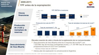 2.000 
0 
2011 
2010 
2009 
2008 
(Mill. USD) 
6.000 
4.000 
400 
(miles bbl/d) 
0 
600 
2010 
200 
Tasa de crecimiento(3): -3% 
2011 
2009 
2008 
Elevada creación de valor a través de la exploración de no convencionales 
•Descubrimiento de Vaca Muerta entre los 5 mayores del mundo(4), con 1.525 Mill. bep de recursos contingentes brutos y 21.167 Mill. bep de recursos prospectivos brutos en 8.071 km2 auditados 
-Dominio minero neto de 12.000 km2 
•Intenso plan de exploración no convencional en Argentina 
Claves 
financieras 
Producción 
de crudo y reemplazo de reservas 
Descubrimiento 
de Vaca Muerta 
Inversiones 
EBITDA 
(%) 
200 
100 
0 
2011 
169 
2010 
100 
2009 
70 
2008 
72 
1. Descontando el impacto de las huelgas 2. Considerando los criterios SEC 3. CAGR: Tasa de crecimiento compuesto anualizado 4. Fuente IHS 
Tasa de reemplazo de reservas de crudo(2) 
Producción de crudo de YPF(1) 
YPF EBITDA e inversiones 
2008-2011: 
YPF antes de la expropiación 
9 
Repsol: Una historia de transformación 
x2,3  