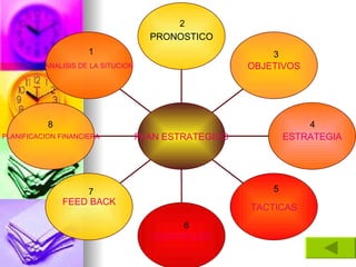 1 2 3 4 5 6 7 8 ANALISIS DE LA SITUCION PLANIFICACION FINANCIERA FEED BACK CONTROLES TACTICAS ESTRATEGIA OBJETIVOS PRONOSTICO PLAN   ESTRATEGICO 