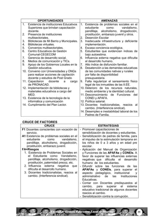 35Unidad de Gestión Educativa Local de Huanta
OPORTUNIDADES AMENAZAS
1. Existencia de instituciones Educativos
Superiores que brindan capacitación
docente.
2. Presencia de instituciones
multisectoriales.
3. Bibliotecas de Mi Barrio y Municipales.
4. Bibliotecas virtuales.
5. Convenios multisectoriales.
6. Centro Educativos de Gestión
Comunal-CEGECOM
7. Gerencia de desarrollo social.
8. Medios de comunicación y TICs.
9. Apoyo de los Gobiernos Locales en la
Gestión educativa.
10. Convenio con Universidades y ONGs
para realizar acciones de capitación
docente y estudios de Post Grado
11. Capacitaron docente a cargo
de PRONACAD.
12. Implementación de bibliotecas y
materiales educativos a cargo del
MED.
13. Existencia de la tecnología de la
informática y comunicación
14. Cumplimiento del Plan Lector.
1. Existencia de problemas sociales en el
estudiante como: vandalismo,
pandillaje, alcoholismo, drogadicción,
prostitución, embarazo juvenil y otros.
2. Deserción Escolar
3. Inadecuada infraestructura y deficiente
implementación.
4. Escasa conciencia ecológica.
5. Estudiantes que evidencian índices de
bajo autoestima.
6. Influencia externa negativa que dificulta
el desarrollo humano.
7. Alto índice de disfunción familiar.
8. Desatención a las demandas educativas
de las comunidades nativas y rurales
por falta de disponibilidad
presupuestaria.
9. Falta regularizar el saneamiento físico
legal de los inmuebles de las II.EE.
10. Deterioro de los recursos naturales,
medio ambiente y la identidad cultural.
11. Desconocimiento de Funciones del
CONEI y APAFA.
12. Política salarial.
13. Docentes tradicionalistas, reacios al
cambio. (Interferencia sindical).
14. Desempleo e inestabilidad laboral de los
Padres de Familia.
CRUCE DE FACTORES
CRUCE ESTRATEGIAS
F1 Docentes conscientes con vocación de
servicio.
A1 Existencia de problemas sociales en el
estudiante como vandalismo,
pandillaje, alcoholismo, drogadicción,
prostitución, embarazo juvenil.
FA=Riesgos
1. Existencia de Problemas Sociales en
el Estudiante como: Vandalismo,
pandillaje, alcoholismo, drogadicción,
prostitución, paternidad precoz, etc.
2. Influencia externa negativa que
dificulta el desarrollo humano.
3. Docentes tradicionalistas, reacios al
cambio. (Interferencia sindical).
- Promover capacitaciones de
sensibilización de docentes y estudiantes.
- Sensibilización de padres de familia, para
el impulso de la estimulación temprana en
los niños de 0 a 3 años y en edad pre
escolar.
- Aplicación del Manual de Organización
y Funciones de las APAFAs y CONEIs. A
favor de superar las influencias externas
negativas que dificulta el desarrollo
humano de los estudiantes.
- Difundir sobre las funciones de las
APAFAs y CONEIs, para superar el
aspecto pedagógico, institucional y
administrativo de las Instituciones
Educativas.
- Contar con Docentes predispuestos al
cambio, para superar el sistema
educativo tradicional de algunos docentes
reacios al cambio.
- Sensibilización contra la corrupción.
 