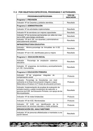 51Unidad de Gestión Educativa Local de Huanta
11.2 POR OBJETIVOS ESPECÍFICOS, PROGRAMAS Y ACTIVIDADES.
PROGRAMA/SUBPROGRAMA
TIPO DE
INDICADOR
Programa 1: PREVISIÓN
Indicador: Nº de Cesantes y jubilados atendidos. Resultado
Programa 2: ADMINISTRACIÓN
Indicador: Nº de actividades implementadas Resultado
Indicador Nº de servidores con mejores capacidades Resultado
Indicador: Nº de reuniones permanentes con Jefes de Línea
de la UGEL para trabajo coordinado.
Resultado
Indicador : Nº de II. EE. con docentes y administrativos
adecuadamente ubicados
Resultado
INFRAESTRUCTURA EDUCATIVA
Indicador : Mínimo porcentaje de Inmuebles de II. EE.
Saneados
Resultado
Indicador: Nº de II. EE. identificadas para su mejora Resultado
Programa 3 : EDUCACIÓN INICIAL
Indicador : Porcentaje de ampliación cobertura
educativa
Resultado
Indicador: Nº programas de monitoreo y acompañamiento
a II. EE. Comunitarias.
Resultado
Programa 4: EDUCACIÓN PRIMARIA
Indicador: Nº de programas integrales de
compensación social
Producto
Indicador: Porcentaje de Estudiantes con nivel
suficiente en el Área Comunicación Integral y Lógico
Matemática al finalizar el 2º Grado de educación primaria
Producto
Indicador: Implementación de pruebas de evaluación de
entrada (marzo) y salida (noviembre) de cada año, a
alumnos de II.EE. de Educación Primaria, con apoyo de las
Municipalidades.
Resultado
Indicador: Nº de redes fortalecidas Producto
Indicador: Nº de II.EE. Monitoreadas Producto
Indicador: Nº II.EE. con identificación de la
preservación de recursos naturales y medio ambiente.
Producto
ERRADICACIÓN DEL ANALFABETISMO
Indicador: Nº de personas alfabetizadas e insertadas a una
opción laboral.
Resultado
 