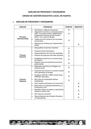 5Unidad de Gestión Educativa Local de Huanta
ANÁLISIS DE PROCESOS Y ESCENARIOS
UNIDAD DE GESTIÓN EDUCATIVA LOCAL DE HUANTA
I. ANÁLISIS DE PROCESOS Y ESCENARIOS
NIVELES VARIABLES POSITIVO NEGATIVO
Procesos
Internacionales
 Informática y Telecomunicaciones X
 Integración económica y comercial (ALCA,
OMC, Comunidad Andina, MERCOSUR,
Cooperación Económica Asia Pacífico
APEC, TLC c/ EE.UU/ Brasil)
X
 Tratado de Libre Comercio con los países
Involucrados X
 Alteraciones climáticas por calentamiento
Global X
Proceso
Nacional
 Desequilibrio Económico Industrial X
 Programa Sierra Exportadora X
 Descentralización de funciones sectoriales X
 Políticas de protección del medio ambiente X
 Estabilidad económica con mínimas tasas
de Inflación
X
 Sustento social al crecimiento económico
(pacto social) X
Proceso
Regional
 Desarrollo económico en la Región con
inclusión social. X
 Expansión del consumo e inversión privada
como generador de empleo. X
 Programa JUNTOS, TAREA, World Visión,
PRONAA, Municipios X
 Alto índice de necesidades básicas
insatisfechas X
 Poca cobertura educativa en el nivel Inicial X
 Bajo acceso a la seguridad alimentaría y a
la educación rural
X
 Elevados índices de pobreza y desnutrición
infantil en el Área rural. X
 Alto índice de corrupción X
 Descentralización de la Gestión Educativa
y Presupuestaria X
 