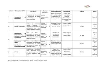 Estación     Conceptos a definir                                         Quienes
                                             Que hacer?                                    Resultado Esperado        Herramientas       Talleres     Plazos
                                                                        participan?
                                                                                           Obtener un panorama         Análisis de la
                                     Recolección de información                            de la realidad local y       información
                                                                Instancia
                                     y construcción de datos.                                un diagnóstico con          existente.
1º         Recopilación           de                            exclusivamente                                                                      Marzo ‘08
                                     Construcción           del                             fuentes secundarias       Entrevistas en
           Información                                          técnica
                                     Documento Base                                                                 profundidad Focus
                                                                                                                           Group

                                                                    Instancia               Establecer el marco     Trabajo en grupos
                                     Analizar     y    consensuar
                                                                    participativa            que delimitará las                                      11 Abril
                                     valores,      creencias      y
                                                                    abierta      a    la     acciones futuras        Lluvia de ideas                   ‘08
2º         Valores y principios      principios comunes entre los                                                                       1º taller
                                                                    comunidad
                                     participantes    que     debe
                                                                                                                                                    CULTURA
                                     sostener el destino turístico.


                                  Lluvia     de      ideas  y                                  Identificar las      Trabajo en grupo.                25 Abril
           Identificación      de                                   Instancia
                                  ponderación los problemas                                     condiciones                                            ‘08
           potencialidades      y                                   participativa                                    Lluvia de ideas
                                  para determinar los cuellos                                   favorables y                            2º taller
           conflictos (fortalezas                                   abierta      a    la
                                  de botella en materia de                                    desfavorables.                                          LA
           y problemas)                                             comunidad
                                  desarrollo turístico                                                                                              FRAGUA
3º
           Continuación      del Lluvia     de      ideas  y                                Determinar el orden                                     09 Mayo
                                                                    Instancia
           taller 3.             ponderación los problemas                                 de importancia de los                                      ‘08
                                                                    participativa
                                 para determinar los cuellos                               problemas descriptos                         3º taller
                                                                    abierta      a    la
           Identificación     de de botella en materia de                                                                                             LA
                                                                    comunidad
           problemas centrales   desarrollo turístico                                                                                               FRAGUA

                                     Proposiciones y consensos                                 Lograr una            Lluvia de ideas                23 Mayo
                                                                    Instancia
                                     sobre    escenarios futuros                           descripción de la                                          ‘08
                                                                    participativa                                      Priorización
4º         Visión                    que queremos alcanzar en                             situación esperada,                           4º taller
                                                                    abierta      a    la
                                     el corto, mediano y largo                           imagen-objeto que se                                         LA
                                                                    comunidad                                       Trabajo en grupos
                                     plazo.                                                 espera alcanzar                                         FRAGUA




Plan Estratégico de Turismo Sustentable “Visión Turística Villa Elisa 2018”
 