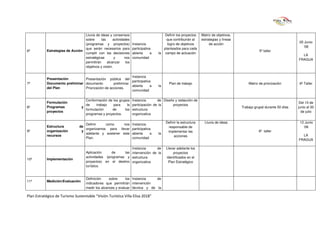 Lluvia de ideas y consensos                           Definir los proyectos     Matriz de objetivos,
                                 sobre      las     actividades                          que contribuirán al     estrategias y líneas
                                                                                                                                                                         05 Junio
                                 (programas y proyectos)           Instancia             logro de objetivos           de acción
                                                                                                                                                                           ‘08
                                 que serán necesarios para         participativa       planteados para cada
6º         Estrategias de Acción                                                                                                                   5º taller
                                 cumplir con las decisiones        abierta      a   la campo de actuación
                                                                                                                                                                           LA
                                 estratégicas        y      nos    comunidad
                                                                                                                                                                         FRAGUA
                                 permitirán     alcanzar     los
                                 objetivos y visión.

                                                              Instancia
           Presentación         Presentación pública del
                                                              participativa
7º         Documento preliminar documento         preliminar.                              Plan de trabajo                                  Matriz de priorización        6º Taller
                                                              abierta      a        la
           del Plan             Priorización de acciones.
                                                              comunidad

                                   Conformación de los grupos      Instancia       de Diseño y redacción de
           Formulación                                                                                                                                                    Del 10 de
                                   de    trabajo   para      la    participación de la     proyectos
8º         Programas             y                                                                                                      Trabajo grupal durante 50 días   junio al 30
                                   formulación     de      los     estructura
           proyectos                                                                                                                                                       de julio
                                   programas y proyectos.          organizativa

                                                                                         Definir la estructura     Lluvia de ideas                                        12 Junio
                                  Definir    como      nos Instancia
           Estructura          de                                                         responsable de                                                                    ‘08
                                  organizamos para llevar participativa
9º         organización         y                                                         implementar las                                          6º taller
                                  adelante y sostener este abierta     a            la
           recursos                                                                           acciones                                                                     LA
                                  Plan.                    comunidad
                                                                                                                                                                         FRAGUA

                                                              Instancia      de          Llevar adelante los
                                    Aplicación     de     las intervención de la             proyectos
                                    actividades (programas y estructura                  identificados en el
10º        Implementación
                                    proyectos) en el destino organizativa                 Plan Estratégico
                                    turístico.


                                    Definición     sobre     los Instancia    de
11º        Medición/Evaluación
                                    indicadores que permitirán intervención
                                    medir los alcances y evaluar técnica y de la

Plan Estratégico de Turismo Sustentable “Visión Turística Villa Elisa 2018”
 