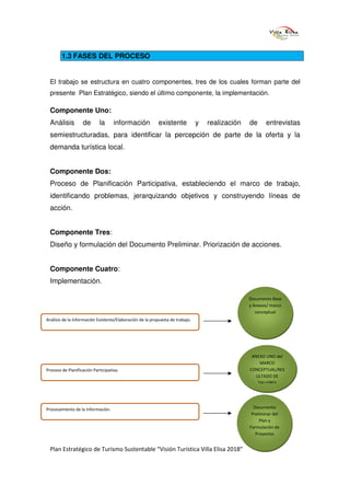 1.3 FASES DEL PROCESO


  El trabajo se estructura en cuatro componentes, tres de los cuales forman parte del
  presente Plan Estratégico, siendo el último componente, la implementación.

  Componente Uno:
  Análisis         de       la      información           existente            y   realización   de      entrevistas
  semiestructuradas, para identificar la percepción de parte de la oferta y la
  demanda turística local.


  Componente Dos:
  Proceso de Planificación Participativa, estableciendo el marco de trabajo,
  identificando problemas, jerarquizando objetivos y construyendo líneas de
  acción.


  Componente Tres:
  Diseño y formulación del Documento Preliminar. Priorización de acciones.


  Componente Cuatro:
  Implementación.

                                                                                                 Documento Base
                                                                                                 y Anexos/ marco
                                                                                                    conceptual
Análisis de la Información Existente/Elaboración de la propuesta de trabajo.




                                                                                                  ANEXO UNO del
                                                                                                     MARCO
Proceso de Planificación Participativa.                                                          CONCEPTUAL/RES
                                                                                                   ULTADO DE
                                                                                                    TALLERES




Procesamiento de la Información.                                                                   Documento
                                                                                                  Preliminar del
                                                                                                      Plan y
                                                                                                 Formulación de
                                                                                                    Proyectos


  Plan Estratégico de Turismo Sustentable “Visión Turística Villa Elisa 2018”
 