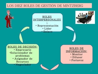 LOS DIEZ ROLES DE GESTIÓN DE MINTZBERG ROLES INTERPERSONALES: Representación Líder Enlace ROLES DE INFORMACIÓN: Monitor Difusor Portavoz ROLES DE DECISIÓN: Empresario Solucionador de  problemas Asignador de Recursos Negociador 