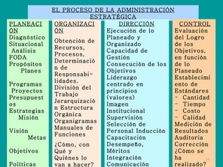 EL PROCESO DE LA ADMINISTRACIÓN ESTRATÉGICA PLANEACIÓN Diagnóstico Situacional  Análisis FODA Propósitos  Planes  Programas  Proyectos  Presupuestos  Estrategias  Misión  Visión  Metas  Objetivos  Políticas Estudio de Mercado  ¿Qué se va a hacer? ORGANIZACIÓN Obtención de Recursos, Procesos, Determinación de Responsabi- lidades. División del Trabajo Jerarquización Estructura Orgánica Organigramas Manuales de Funciones  ¿Cómo, con Qué y Quiénes lo van a hacer? DIRECCIÓN Ejecución de lo Planeado y Organizado  Capacidad de Gestión Consecución de los Objetivos Liderazgo centrado en principios (valores) Imagen Institucional Supervisión Selección de Personal Inducción Capacitación Desempeño, Méritos Integración Comunicación efectiva c/empatía, asertividad Identificación Motivación Clima Organizacional (Ver que se haga o se ejecute) CONTROL Evaluación del Logro de los Objetivos, en función de lo Planeado Establecimiento de Estándares Cantidad Tiempo Costo Calidad Medición de Resultados Auditoria Corrección ¿Cómo se ha  realizado? (Feedback) 