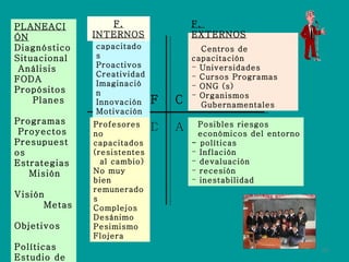 PLANEACIÓN Diagnóstico Situacional  Análisis FODA Propósitos  Planes  Programas  Proyectos  Presupuestos  Estrategias  Misión  Visión  Metas  Objetivos  Políticas Estudio de Mercado  ¿Qué se va a hacer? F O D A Profesores capacitados Proactivos Creatividad Imaginación Innovación Motivación Liderazgo Profesores no capacitados (resistentes al cambio) No muy bien remunerados Complejos Desánimo Pesimismo Flojera Centros de capacitación Universidades Cursos Programas ONG (s) Organismos Gubernamentales Posibles riesgos  económicos del entorno - políticas Inflación devaluación recesión inestabilidad  F. INTERNOS F.  EXTERNOS 