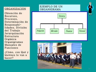 ORGANIZACIÓN Obtención de Recursos, Procesos, Determinación de Responsabi- lidades. División del Trabajo Jerarquización Estructura Orgánica Organigramas Manuales de Funciones  ¿Cómo, con Qué y Quiénes lo van a hacer? EJEMPLO DE UN ORGANIGRAMA 