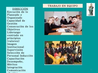 TRABAJO EN EQUIPO DIRECCIÓN Ejecución de lo Planeado y Organizado  Capacidad de Gestión Consecución de los Objetivos Liderazgo centrado en principios (valores) Imagen Institucional Supervisión Selección de Personal Inducción Capacitación Desempeño, Méritos Integración Comunicación efectiva c/empatía, asertividad Identificación Motivación Clima Organizacional (Ver que se haga o se ejecute) 