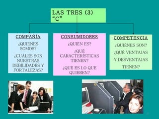 LAS TRES (3) “C” COMPAÑÍA ¿QUIÉNES SOMOS? ¿CUÁLES SON NUESTRAS DEBILIDADES Y FORTALEZAS? CONSUMIDORES ¿QUIÉN ES? ¿QUÉ CARACTERÍSTICAS TIENEN? ¿QUÉ ES LO QUE QUIEREN? COMPETENCIA ¿QUIÉNES SON? ¿QUÉ VENTAJAS Y DESVENTAJAS  TIENEN? 
