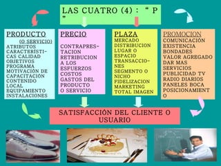 LAS CUATRO (4) :  “ P ” PRODUCTO   (O SERVICIO) ATRIBUTOS CARACTERÍSTI-CAS CALIDAD OBJETIVOS PROGRAMA  MOTIVACIÓN DE CAPACITACIÓN CONTENIDO  LOCAL EQUIPAMIENTO INSTALACIONES   PRECIO CONTRAPRES-TACION RETRIBUCION  A LOS ESFUERZOS COSTOS GASTOS DEL PRODUCTO  O SERVICIO PLAZA MERCADO DISTRIBUCION LUGAR O ESPACIO TRANSACCIO-NES  SEGMENTO O NICHO FIDELIZACION MARKETING TOTAL IMAGEN PROMOCION COMUNICACIÓN EXISTENCIA  BONDADES VALOR AGREGADO DAR MAS SERVICIOS PUBLICIDAD TV RADIO DIARIOS PANELES BOCA POSICIONAMIENTO SATISFACCIÓN DEL CLIENTE O USUARIO 