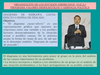 ORGANIZACIÓN DE LOS ESTADOS AMERICANOS  (O.E.A.) PROGRAMA VALORES DEMOCRÁTICOS Y GERENCIA POLÍTICA DIAGRAMA DE ISHIKAWA, CAUSA-EFECTO O ESPINA DE PESCADO. Objetivo •  “ El diagrama causa-efecto” es una representación gráfica que muestra las  relaciones entre una variable y los posibles factores desencadenantes de la situación actual o posibles causas. En la práctica asume la forma de raspa de pez, de ahí que se le denomine también  “diagrama de espina de pescado”. El diagrama es una herramienta para poner al grupo en la pista del análisis de las causas importantes de un problema. •  La técnica incorpora e implica a los miembros de un grupo en el análisis de una situación problemática, y los hace protagonistas de su posible solución. 