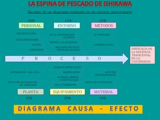 P  R  O  C  E  S  O INEFICACIA DE LA DOCENCIA TRADICIONAL EN LA UNIVERSIDAD RELACIÓN DISTANTE PROFESOR ALUMNO TIENDE A LA PASIVIDAD NULA PARTICIPACIÓN ALUMNOS COMODIDAD APATÍA EDAD PROFESORES DESMOTIVACIÓN UNIDIRECCIONAL AUTORITARIO AUDICIÓN DEFECTUOSA MASIFICACIÓN AUSENCIA MEDIOS AUDIOVISUALES MALA VISIBILIDAD DISTRIBUCIÓN  DEL AULA FALTA DE MOVILIDAD EN EL MOBILIARIO APUNTES DESORGANIZADOS ABUSO DE FOTOCOPIAS PERSONAL ENTORNO MÉTODOS PLANTA EQUIPAMIENTO MATERIAL 30% 15% 15% 10% 20% 10% Ejemplo de un diagrama realizado en un entorno universitario 