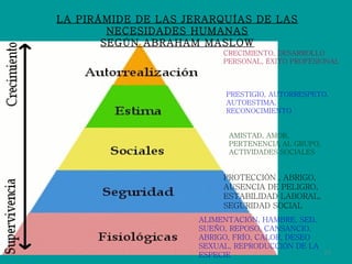 LA PIRÁMIDE DE LAS JERARQUÍAS DE LAS NECESIDADES HUMANAS SEGÚN ABRAHAM MASLOW CRECIMIENTO, DESARROLLO PERSONAL, ÉXITO PROFESIONAL PRESTIGIO, AUTORRESPETO, AUTOESTIMA, RECONOCIMIENTO AMISTAD, AMOR, PERTENENCIA AL GRUPO, ACTIVIDADES SOCIALES PROTECCIÓN , ABRIGO, AUSENCIA DE PELIGRO, ESTABILIDAD LABORAL, SEGURIDAD SOCIAL ALIMENTACIÓN, HAMBRE, SED, SUEÑO, REPOSO, CANSANCIO, ABRIGO, FRÍO, CALOR, DESEO SEXUAL, REPRODUCCIÓN DE LA ESPECIE 