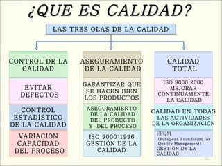 ¿QUE ES CALIDAD? LAS TRES OLAS DE LA CALIDAD CALIDAD EN TODAS LAS ACTIVIDADES DE LA ORGANIZACIÓN ISO 9000:2000 MEJORAR CONTINUAMENTE LA CALIDAD CALIDAD TOTAL EFQM (European Foundation for Quality Management) GESTIÓN DE LA CALIDAD CONTROL ESTADÍSTICO DE LA CALIDAD EVITAR DEFECTOS CONTROL DE LA CALIDAD VARIACIÓN CAPACIDAD DEL PROCESO ASEGURAMIENTO DE LA CALIDAD DEL PRODUCTO Y  DEL PROCESO GARANTIZAR QUE SE HACEN BIEN LOS PRODUCTOS ASEGURAMIENTO DE LA CALIDAD ISO 9000:1996 GESTIÓN DE LA CALIDAD 