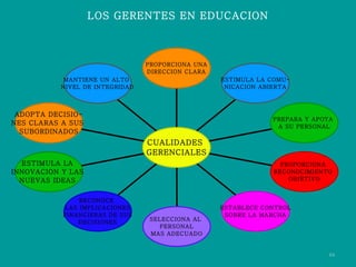 LOS GERENTES EN EDUCACION MANTIENE UN ALTO  NIVEL DE INTEGRIDAD ADOPTA DECISIO- NES CLARAS A SUS  SUBORDINADOS ESTIMULA LA  INNOVACION Y LAS  NUEVAS IDEAS  RECONOCE  LAS IMPLICACIONES FINANCIERAS DE SUS  DECISIONES SELECCIONA AL  PERSONAL MAS ADECUADO ESTABLECE CONTROL SOBRE LA MARCHA PROPORCIONA  RECONOCIMIENTO  OBJETIVO PREPARA Y APOYA  A SU PERSONAL ESTIMULA LA COMU- NICACION ABIERTA PROPORCIONA UNA DIRECCION CLARA CUALIDADES  GERENCIALES 