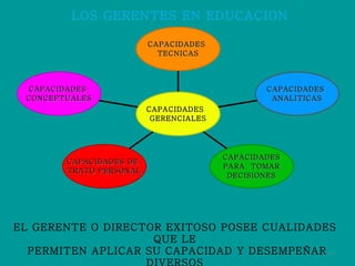 LOS GERENTES EN EDUCACION EL GERENTE O DIRECTOR EXITOSO POSEE CUALIDADES  QUE LE  PERMITEN APLICAR SU CAPACIDAD Y DESEMPEÑAR DIVERSOS  ROLES DE GESTION CAPACIDADES  CONCEPTUALES CAPACIDADES DE  TRATO PERSONAL CAPACIDADES PARA  TOMAR  DECISIONES CAPACIDADES  ANALITICAS CAPACIDADES  TECNICAS CAPACIDADES  GERENCIALES 
