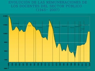 EVOLUCIÓN DE LAS REMUNERACIONES DE LOS DOCENTES DEL SECTOR PÚBLICO  (1945- 2007) Belaunde Garcia  Morales Velazco Belaunde Prado Odria  Bustamante Fujimori Toledo Paniagu a Garcia  
