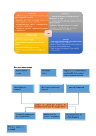 Árbol de Problemas
FORTALEZA
- Helado de yogurt natural, bajo en calorías, sin
grasa y altamente nutritivo.
- Modalidad Self-Service en la cual el cliente es
librede elegir lo que desea consumir.
- Variedad de precios según la cantidad de fruta,
cereales,mermeladas, etc.
- Procesos de operación y gestión se encuentran
ya establecidos.
AMENAZA
- La polución que producen los vehículos al
transitar por la zona.
- La contaminación auditiva producida por otros
locales aledaños.
- Heladerías que se encuentran en la zona.
- Vendedores ambulantes que expenden
productos similares en el sector.
OPORTUNIDAD
- Existe grandemandade personasque
prefierenproductoslight.
- Franquiciaaccesible yconrentabilidad
viable.
- Accesibilidadalamateriaprima.
- Viasde accesoque facilitanlallegadaal
local.
DEBILIDAD
- Falta dereconocimiento dela marca en la ciudadde Ambato
ya que su matrizseencuentra en Quito.
- Falta decapacitación en elpersonalalrespectode atencion
al clientepor reciente implementación.
- Falta devariedaden los sabores queofrecen alpúblico.
- Falta depublicidad.
DAFO
Perdida de Capital por Distancia del
Establecimiento para Clientes del Norte
Disminuciónde
clientela
Disminuciónde
ventas
Distanciade un extremo
de la ciudadal otro
Movilizacióndel
cliente aGreenfrost
Traficoen lascallesde
la ciudad
Migraciónde laclientelahacia
otros establecimientosque
ofrecenunserviciosimilar.
Perdidade
interés
No reconocimientode la
empresa.
Desconocimiento del
heladode yogurt
Mercado sinexplotar
 