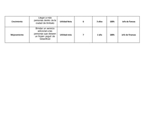 Crecimiento
Llegar a más
personas dentro de la
ciudad de Ambato
Utilidad Neta 6 3 años 100% Jefe de fianzas
Mejoramiento
Brindar un servicio
adicional a las
personas que deseen
un frozen yogurt de
Greenfrost
Utilidad neta 7 1 año 100% Jefe de finanzas
 