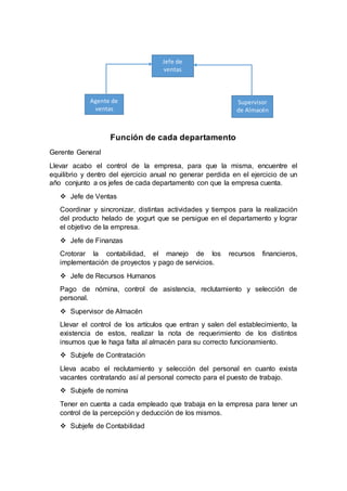 Función de cada departamento
Gerente General
Llevar acabo el control de la empresa, para que la misma, encuentre el
equilibrio y dentro del ejercicio anual no generar perdida en el ejercicio de un
año conjunto a os jefes de cada departamento con que la empresa cuenta.
 Jefe de Ventas
Coordinar y sincronizar, distintas actividades y tiempos para la realización
del producto helado de yogurt que se persigue en el departamento y lograr
el objetivo de la empresa.
 Jefe de Finanzas
Crotorar la contabilidad, el manejo de los recursos financieros,
implementación de proyectos y pago de servicios.
 Jefe de Recursos Humanos
Pago de nómina, control de asistencia, reclutamiento y selección de
personal.
 Supervisor de Almacén
Llevar el control de los artículos que entran y salen del establecimiento, la
existencia de estos, realizar la nota de requerimiento de los distintos
insumos que le haga falta al almacén para su correcto funcionamiento.
 Subjefe de Contratación
Lleva acabo el reclutamiento y selección del personal en cuanto exista
vacantes contratando así al personal correcto para el puesto de trabajo.
 Subjefe de nomina
Tener en cuenta a cada empleado que trabaja en la empresa para tener un
control de la percepción y deducción de los mismos.
 Subjefe de Contabilidad
Jefe de
ventas
Agente de
ventas
Supervisor
de Almacén
 