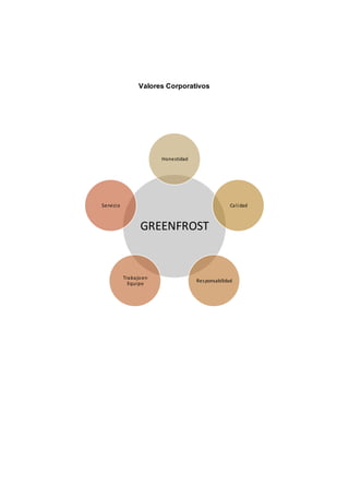 Valores Corporativos
GREENFROST
Honestidad
Calidad
Responsabilidad
Trabajoen
Equipo
Servicio
 