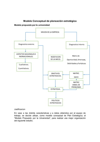 Modelo Conceptual de planeación estratégica
Modelo propuesto por la universidad
M Matriz de
Oportunidad,Amenazas,
DebilidadesyFortalezas
Justificacion
En vase a las distints caracteristicas y a datos obtenidos por el equipo de
trabajo; se decide utilizar, como modelo conceptual de Plan Estrategico; al
“Modelo Propuesto por la Universidad”, para realizar una mejor organización
del siguiente estudio.
MISION DE LA EMPRESA
Diagnostico externo Diagnostico interno
ASPECTOS NASIONALES E
INERNACIONALES.
Cualitativos.
Cuantitativos.
S
REDEFIICION
DE LA MICIO.
OBJETIVOS
ESTRATEGICOS.
ESTRATEGIA.
POLITICAS
ESTRATEGICAS
MATRIZ.
DAFO
MATRIZ
ARBOL DE
PROBLEMAS
 