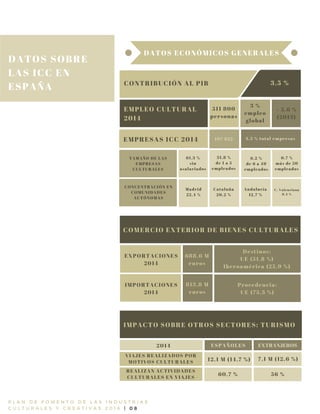 DATOS SOBRE
LAS ICC EN
ESPAÑA
P L A N D E F O M E N T O D E L A S I N D U S T R I A S
C U L T U R A L E S Y C R E A T I V A S 2 0 1 6 | 0 8
DATOS ECONÓMICOS GENERALES
CONTRIBUCIÓN AL PIB 3,5 %
EMPLEO CULTURAL
2014
511 800
personas
3 %
empleo
global
+ 5,6 %
(2013)
EMPRESAS ICC 2014 107 922 3,5 % total empresas
COMERCIO EXTERIOR DE BIENES CULTURALES
EXPORTACIONES
2014
688,6 M
euros
Destinos:
UE (51,8 %)
Iberoamérica (25,9 %)
IMPORTACIONES
2014
IMPACTO SOBRE OTROS SECTORES: TURISMO
VIAJES REALIZADOS POR
MOTIVOS CULTURALES
TAMAÑO DE LAS
EMPRESAS
CULTURALES
0,7 %
más de 50
empleados
813,8 M
euros
Procedencia:
UE (75,3 %)
12,1 M (14,7 %) 7,1 M (12,6 %)
REALIZAN ACTIVIDADES
CULTURALES EN VIAJES
ESPAÑOLES EXTRANJEROS
60,7 % 56 %
2014
6,2 %
de 6 a 49
empleados
CONCENTRACIÓN EN
COMUNIDADES
AUTÓNOMAS
C. Valenciana
9,4 %
Andalucía
12,7 %
Cataluña
20,2 %
Madrid
22,4 %
31,8 %
de 1 a 5
empleados
61,3 %
sin
asalariados
 