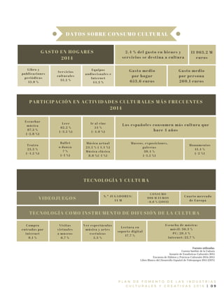 P L A N D E F O M E N T O D E L A S I N D U S T R I A S
C U L T U R A L E S Y C R E A T I V A S 2 0 1 6 | 0 9
DATOS SOBRE CONSUMO CULTURAL
GASTO EN HOGARES
2014
2,4 % del gasto en bienes y
servicios se destina a cultura
11 963,2 M
euros
Gasto medio
por hogar
653,6 euros
Gasto medio
por persona
260,1 euros
Libro y
publicaciones
periódicas
13,9 %
Servicios
culturales
35,2 %
Equipos
audiovisuales e
Internet
44,3 %
PARTICIPACIÓN EN ACTIVIDADES CULTURALES MÁS FRECUENTES
2014
Los españoles consumen más cultura que
hace 4 años
Escuchar
música
87,2 %
(+2,8 %)
Leer
62,2 %
(+3,5 %)
Ir al cine
54 %
(+4,9 %)
Teatro
23,3 %
(+4,2 %)
Ballet
o danza
7 %
(+1 %)
Música actual
24,5 % (-1,4 %)
Música clásica
8,6 %(+1 %)
Museos, exposiciones,
galerías
39,4 %
(+1,5 %)
Monumentos
41,4 %
(+2 %)
TECNOLOGÍA Y CULTURA
VIDEOJUEGOS
TECNOLOGÍA COMO INSTRUMENTO DE DIFUSIÓN DE LA CULTURA
Compra
entradas por
internet
9,1 %
Visitas
virtuales
a museos
6,7 %
Ver espectáculos
música y artes
escénicas
5,3 %
Lectura en
soporte digital
17,7 %
Escucha de música:
móvil: 30,3 %
PC: 29,4 %
internet: 22,7 %
N.º JUGADORES:
14 M
CONSUMO
996 M EUROS
+6,8 % (2013)
Cuarto mercado
de Europa
Fuentes utilizadas:
Cuenta Satélite de la Cultura
Anuario de Estadísticas Culturales 2015
Encuesta de Hábitos y Prácticas Culturales 2014-2015
Libro Blanco del Desarrollo Español de Videojuegos 2015 (DEV)
 