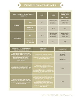 P L A N D E F O M E N T O D E L A S I N D U S T R I A S
C U L T U R A L E S Y C R E A T I V A S 2 0 1 6 | 1 9
INCENTIVOS FISCALES PARA LAS ICC
DEDUCCIONES EN LA CUOTA DEL
IMPUESTO
2014 2016
ACTIVIDADES
PRIORITARIAS
DE
MECENAZGO
GENERAL
FIDELIZADO
IRPF
IMPUESTO
SOCIEDADES
IRPF
IMPUESTO
SOCIEDADES
25 %
35 %
35 %
25 %
PRIMEROS 150
EUROS: 75 %
RESTO: 30 %
35 % 40 %
PRIMEROS 150
EUROS: 80 %
RESTO: 35 %
RESTO: 35 % RESTO: 40 %
PRIMEROS 150
EUROS: 75 %
PRIMEROS 150
EUROS: 80 %
40 % 45 %
DEDUCCIÓN EN AL CUOTA DEL
IMPUESTO SOCIEDADES
BASE DE LA
DEDUCCIÓN
% DEDUCCIÓN
DEDUCCIÓN POR INVERSIONES EN
PRODUCCIONES CINEMATOGRÁFICAS Y
SERIES AUDIOVISUALES DE FICCIÓN,
ANIMACIÓN O DOCUMENTAL QUE
PERMITAN LA CONFECCIÓN DE UN
SOPORTE FÍSICO
COSTE TOTAL DE LA PRODUCCIÓN, MÁS
GASTOS PARA LA OBTENCIÓN DE COPIAS Y LOS
GASTOS DE PUBLICIDAD Y PROMOCIÓN HASTA
EL 40 % DE LA PRODUCCIÓN
20 %
12 %
DEDUCCIÓN POR PRODUCCIÓN Y
EXHIBICIÓN DE ESPECTÁCULOS EN VIVO
DE ARTES ESCÉNICAS Y MUSICALES
COSTES DIRECTOS DE CARÁCTER ARTÍSTICO,
TÉCNICO Y PROMOCIONAL DE LOS
ESPECTÁCULOS (MENOS LAS SUBVENCIONES
RECIBIDAS)
SIEMPRE QUE AL MENOS EL 50 % DE LOS
BENEFICIOS SE DESTINEN A ACTIVIDADES QUE
DEN DERECHO A LA DEDUCCIÓN EN LOS CUATRO
EJERCICIOS POSTERIORES
DEDUCCIÓN POR ACTIVIDADES DE
INNOVACIÓN TECNOLÓGICA, INCLUIDOS
LOS RELACIONADOS CON LA ANIMACIÓN
Y LOS VIDEOJUEGOS
GASTOS DESTINADOS A ACTIVIDADES DE
DIAGNÓSTICO TECNOLÓGICO TENDENTES A LA
IDENTIFICACIÓN, LA DEFINICIÓN Y LA
ORIENTACIÓN DE SOLUCIONES TECNOLÓGICAS
AVANZADAS; DISEÑO INDUSTRIAL E
INGENIERÍA DE PROCESOS DE PRODUCCIÓN Y
ADQUISICIÓN DE TECNOLOGÍA AVANZADA EN
FORMA DE PATENTES, LICENCIAS, «KNOW-
HOW» Y DISEÑOS
HASTA 1
MILLÓN DE
EUROS: 20 %
RESTO: 18 %
 