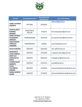 Documento de
    Nombre       Rol Establecimiento                                     Correo Electrónico
                                         Identificación
                                                                 ialfonsoc@yahoo.es
ISABEL ALFONSO
                      RECTORA               23554051
COMBITA

JUAN DE JESUS
                    DIRECTOR DE
RAMIREZ                                      7333216             dirnucleojudejrr@gmail.com
                      NÚCLEO
RAMIREZ
JENNY PATRICIA
SALAMANCA         COORDINADORA              23755176             jennypsalamanca@hotmail.com
SÁNCHEZ
JOSÉ JOAQUIN
PARRALES           COORDINADOR               4164581             jj.parrales@yahoo.com
SANABRIA
ALICIA RUBIANO       DOCENTE                23622941             aliss.r@hotmail.com
MARGARITA
                     DOCENTE                23755691             margarita.avila.c@gmail.com
AVILA CABEZAS
MARY LUZ
GONZALEZ DE          DOCENTE                40611813             malugopinto@hotmail.com
PINTO
LEONOR SOLER
                     DOCENTE                23753719             juradi@hotmail.es
BARRETO
ALICIA
CASTAÑEDA            DOCENTE                23754265             aliciacastañedajimenez@yahoo.com
JIMÉNEZ
NUBIA AZENETH
                     DOCENTE                23754597             aliciacastañedajimenez@yahoo.com
SIERRA




                                               .
                                  Calle 3 No 12 147 Miraflores
                                   Tel. 7330249 Fax 7330231
                                Iesergiocamargo.blogspot.com
 