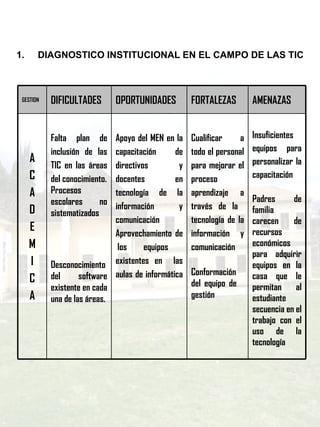 DIAGNOSTICO INSTITUCIONAL EN EL CAMPO DE LAS TIC GESTION DIFICULTADES OPORTUNIDADES FORTALEZAS AMENAZAS A C A D E M I C A Falta plan de inclusión de las TIC en las áreas del conocimiento. Procesos escolares no sistematizados Desconocimiento del software existente en cada una de las áreas. Apoyo del MEN en la capacitación de directivos y docentes en tecnología de la información y comunicación Aprovechamiento de  los equipos existentes en  las aulas de informática  Cualificar a todo el personal para mejorar el proceso aprendizaje a través de la  tecnología de la información y comunicación Conformación del equipo de  gestión Insuficientes equipos para personalizar la capacitación Padres de familia carecen de recursos económicos para adquirir equipos en la casa que le permitan al estudiante secuencia en el trabajo con el uso de la tecnología 