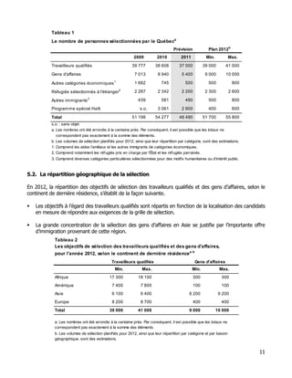 Tableau 1
           Le nombre de personnes sélectionnées par le Québeca
                                                                                   Prévision            Plan 2012 b
                                                            2009         2010           2011           Min.           Max.
           Travailleurs qualifiés                         39 777        38 608         37 000         39 000      41 000

           Gens d'affaires                                  7 013         8 940         5 400          9 000      10 000

           Autres catégories économiques 1                  1 682           745           500           500            800
                                                   2
           Réfugiés sélectionnés à l'étranger               2 287         2 342         2 200          2 300          2 600

           Autres immigrants 3                                439           581           490           500            800

           Programme spécial Haïti                             s.o.       3 061         2 900           400            600

           Total                                          51 198        54 277         48 490         51 700      55 800
           s.o. : sans objet
           a. Les nombres ont été arrondis à la centaine près. Par conséquent, il est possible que les totaux ne
              correspondent pas exactement à la somme des éléments.
           b. Les volumes de sélection planifiés pour 2012, ainsi que leur répartition par catégorie, sont des estimations.
           1. Comprend les aides familiaux et les autres immigrants de catégories économiques.
           2. Comprend notamment les réfugiés pris en charge par l'État et les réfugiés parrainés.
           3. Comprend diverses catégories particulières sélectionnées pour des motifs humanitaires ou d'intérêt public.



5.2. La répartition géographique de la sélection

En 2012, la répartition des objectifs de sélection des travailleurs qualifiés et des gens d’affaires, selon le
continent de dernière résidence, s’établit de la façon suivante.

   Les objectifs à l’égard des travailleurs qualifiés sont répartis en fonction de la localisation des candidats
   en mesure de répondre aux exigences de la grille de sélection.

   La grande concentration de la sélection des gens d’affaires en Asie se justifie par l’importante offre
   d’immigration provenant de cette région.
            Tableau 2
            Les objectifs de sélection des travailleurs qualifiés et des gens d'affaires,
            pour l'année 2012, selon le continent de dernière résidence a b
                                              Travailleurs qualifiés                            Gens d'affaires
                                                Min.            Max.                           Min.            Max.
            Afrique                          17 300           18 100                            300             300
            Amérique                           7 400            7 800                           100             100
            Asie                               6 100            6 400                        8 200             9 200
            Europe                             8 200            8 700                           400             400
            Total                            39 000           41 000                         9 000            10 000

            a. Les nombres ont été arrondis à la centaine près. Par conséquent, il est possible que les totaux ne
            correspondent pas exactement à la somme des éléments.
            b. Les volumes de sélection planifiés pour 2012, ainsi que leur répartition par catégorie et par bassin
            géographique, sont des estimations.


                                                                                                                              11
 